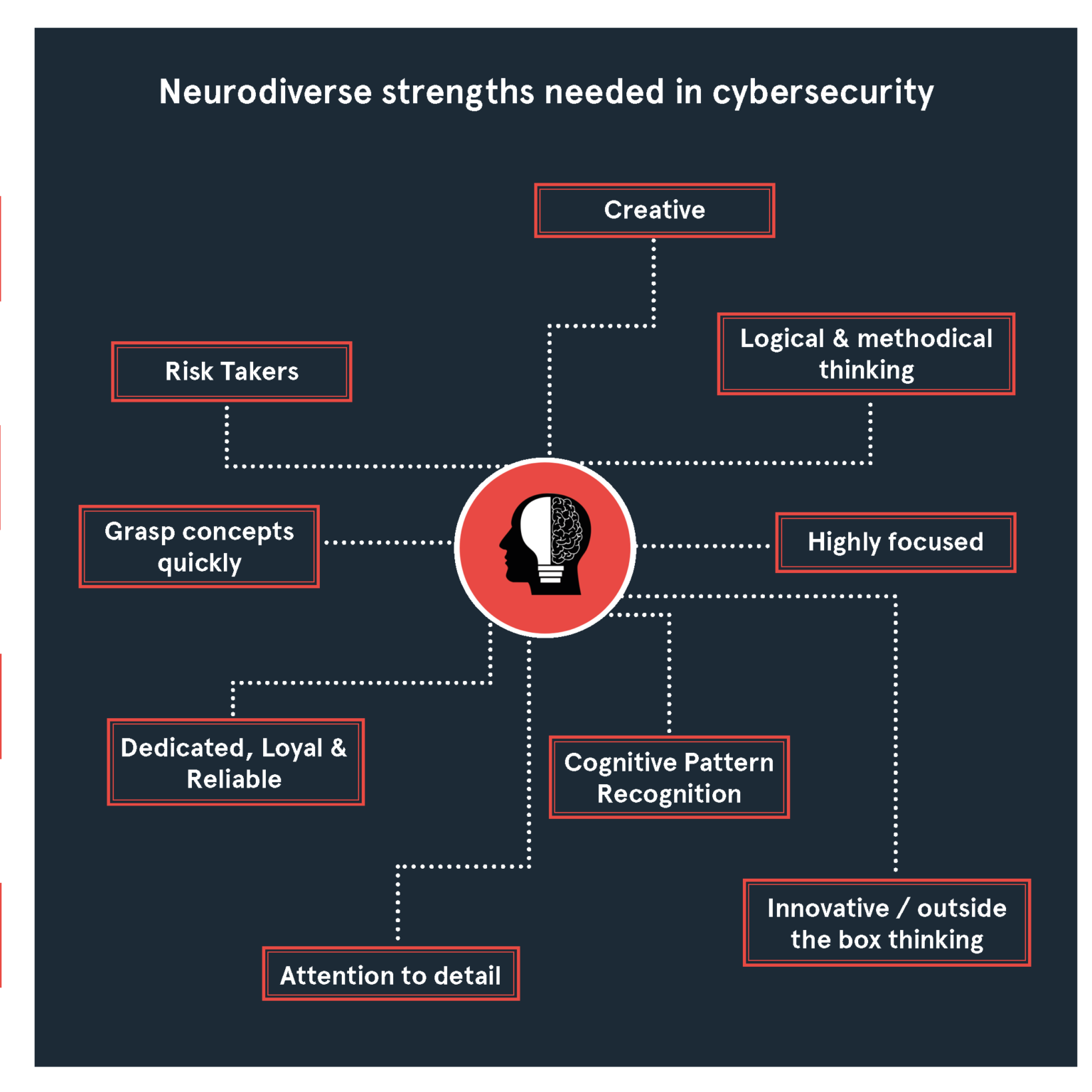 Neurodiverse strengths needed in cybersecurity