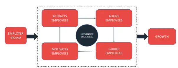 strategic approaches to employer branding