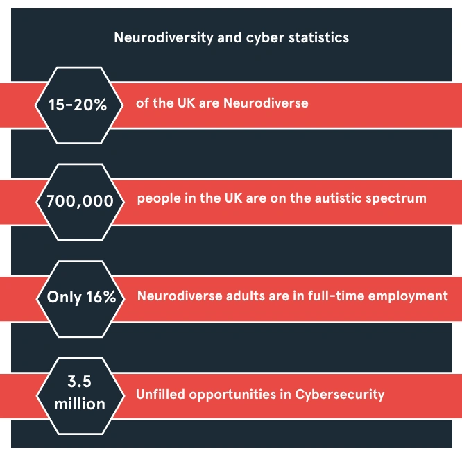 Neurodiversity in cyber graphic stats
