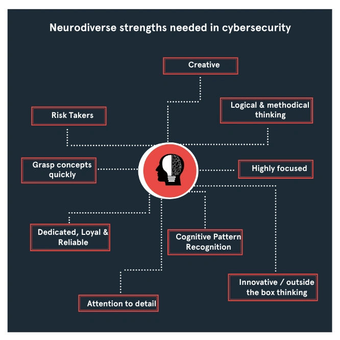 Neurodiversity in cyber graphic strengths
