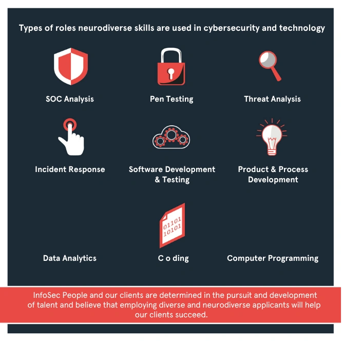 Neurodiversity in cyber graphic roles