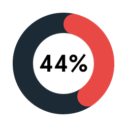 Cyber risk article stat - Episodic intervention 44% pie chart