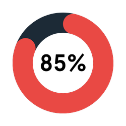 Cyber risk article stat - critical business growth 85% pie chart