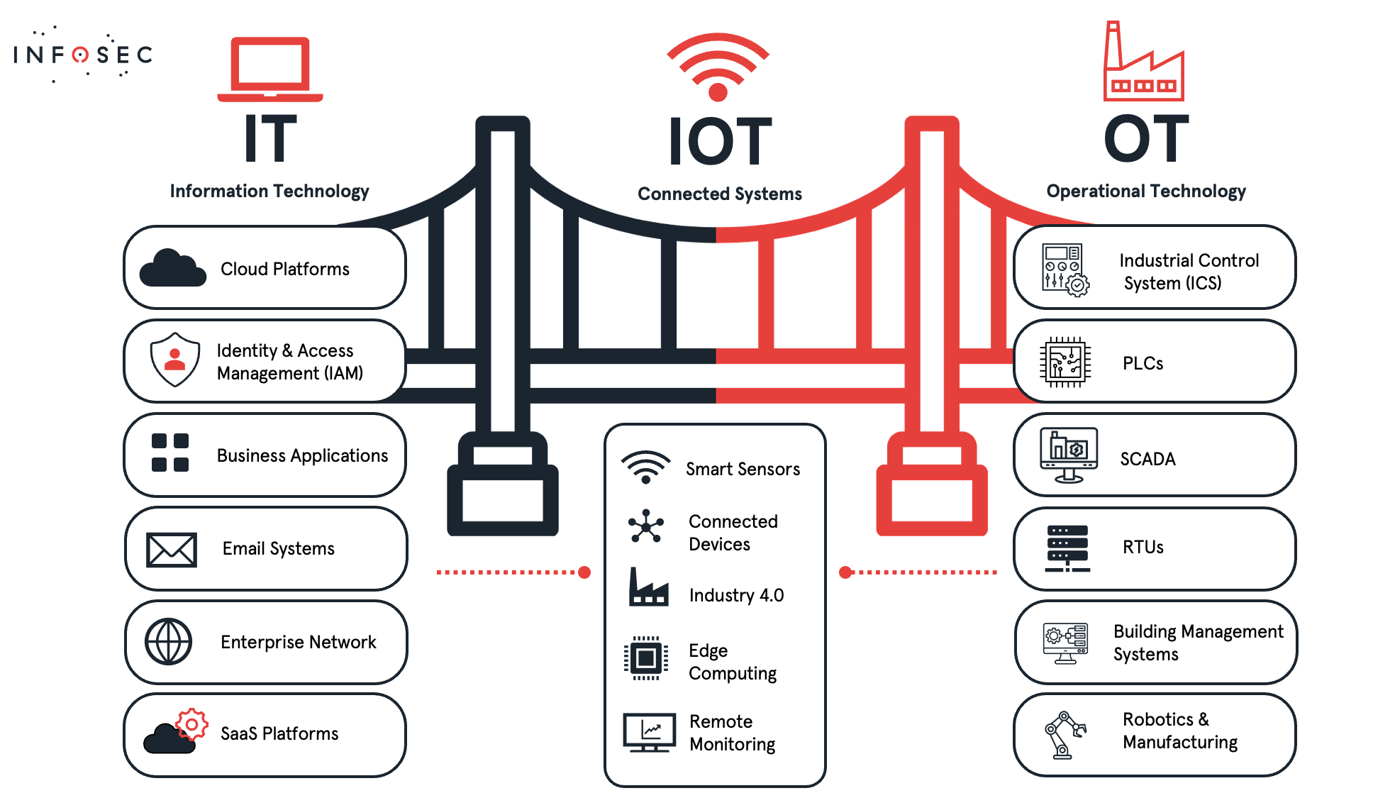 IT IOT OT
